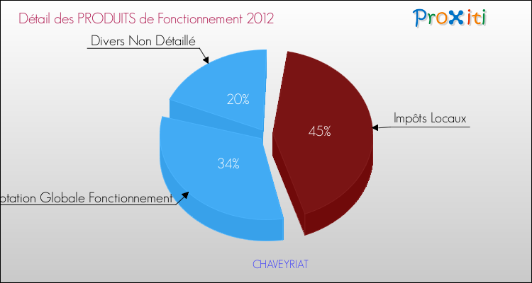 Décomposition du Budget de Fonctionnement 2012 de la commune de CHAVEYRIAT Budget de Fonctionnement 2012 pour la commune de CHAVEYRIAT