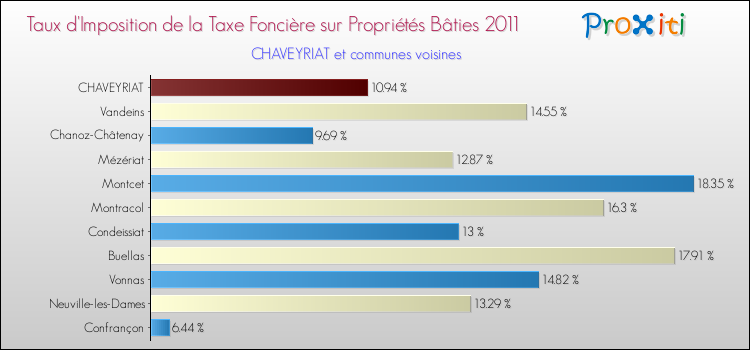 Taux d'imposition de la taxe foncière sur le bati 2011 pour CHAVEYRIAT et les communes proches Comparaison des taux d'imposition de la taxe foncière sur le bati 2011 pour CHAVEYRIAT et les communes voisines