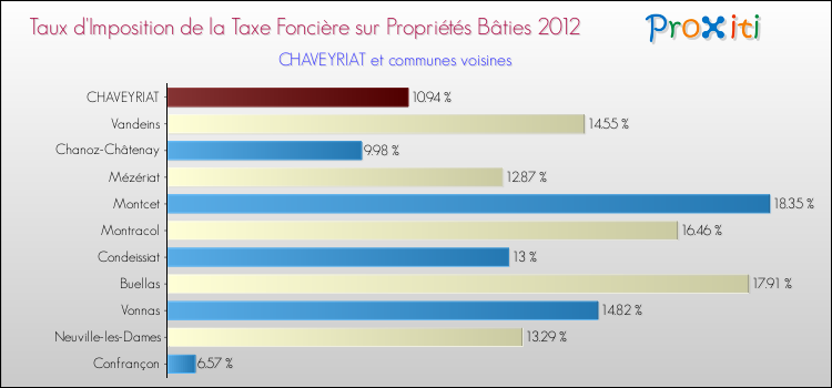 Taux d'imposition de la taxe foncière sur le bati 2012 pour CHAVEYRIAT et les communes proches Comparaison des taux d'imposition de la taxe foncière sur le bati 2012 pour CHAVEYRIAT et les communes voisines