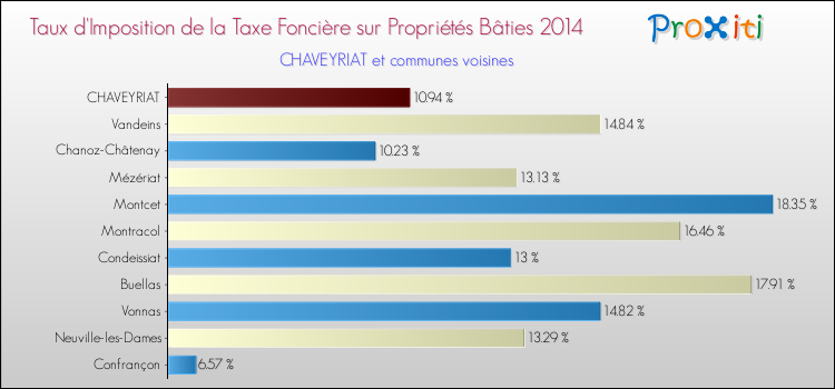 Taux d'imposition de la taxe foncière sur le bati 2014 pour CHAVEYRIAT et les communes proches Comparaison des taux d'imposition de la taxe foncière sur le bati 2014 pour CHAVEYRIAT et les communes voisines