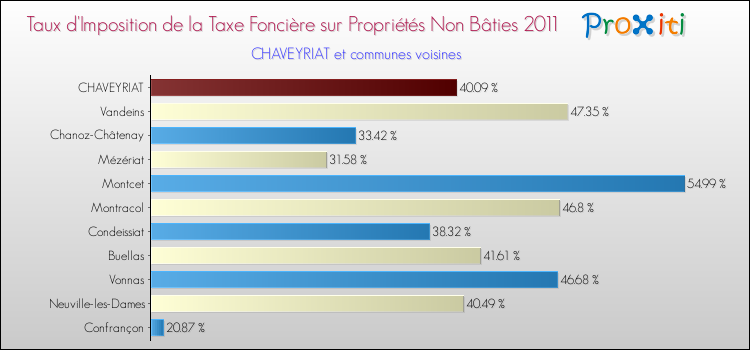 Taux d'imposition de la taxe foncière sur les immeubles et terrains non batis 2011 pour CHAVEYRIAT et les communes proches Comparaison des taux d'imposition de la taxe foncière sur les immeubles et terrains non batis 2011 pour CHAVEYRIAT et les communes voisines