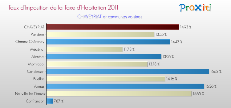 Taux d'imposition de la taxe d'habitation 2011 pour CHAVEYRIAT et les communes proches Comparaison des taux d'imposition de la taxe d'habitation 2011 pour CHAVEYRIAT et les communes voisines