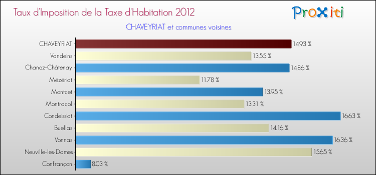 Taux d'imposition de la taxe d'habitation 2012 pour CHAVEYRIAT et les communes proches Comparaison des taux d'imposition de la taxe d'habitation 2012 pour CHAVEYRIAT et les communes voisines