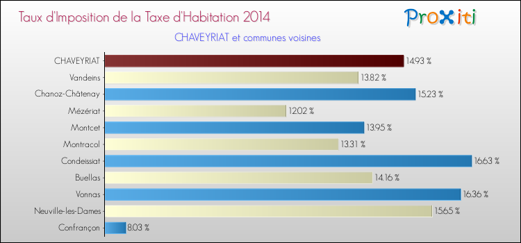 Taux d'imposition de la taxe d'habitation 2014 pour CHAVEYRIAT et les communes proches Comparaison des taux d'imposition de la taxe d'habitation 2014 pour CHAVEYRIAT et les communes voisines