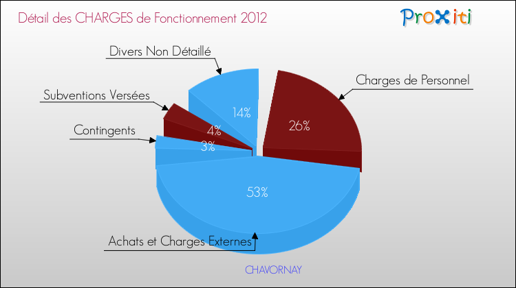 Décomposition des Charges de Fonctionnement 2012 de la commune de CHAVORNAY Charges de Fonctionnement 2012 pour la commune de CHAVORNAY