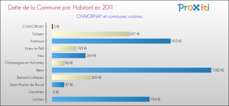Dette par habitant de la commune en 2011 pour CHAVORNAY et les communes proches Comparaison de la dette par habitant de la commune en 2011 pour CHAVORNAY et les communes voisines
