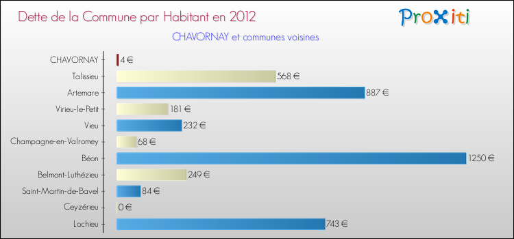 Dette par habitant de la commune en 2012 pour CHAVORNAY et les communes proches Comparaison de la dette par habitant de la commune en 2012 pour CHAVORNAY et les communes voisines