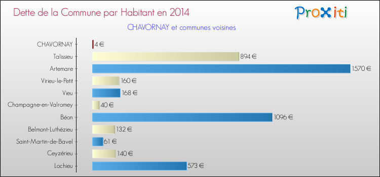 Dette par habitant de la commune en 2014 pour CHAVORNAY et les communes proches Comparaison de la dette par habitant de la commune en 2014 pour CHAVORNAY et les communes voisines