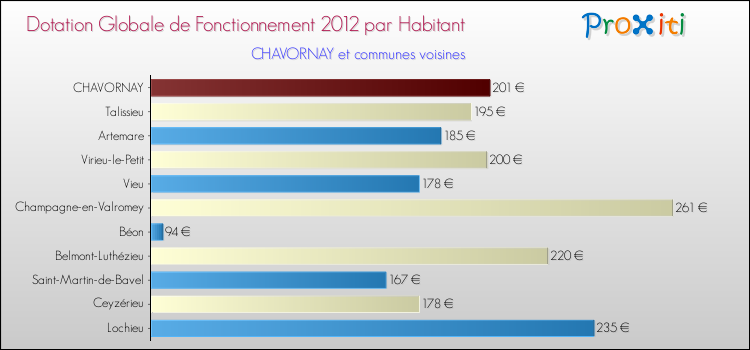 Montant des dotations globales de fonctionnement DGF par Habitant pour CHAVORNAY et les communes proches Comparaison des des dotations globales de fonctionnement DGF par habitant pour CHAVORNAY et les communes voisines