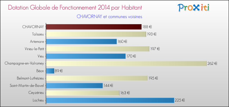 Montant des dotations globales de fonctionnement DGF par Habitant pour CHAVORNAY et les communes proches en 2014. Comparaison des des dotations globales de fonctionnement DGF par habitant pour CHAVORNAY et les communes voisines en 2014.