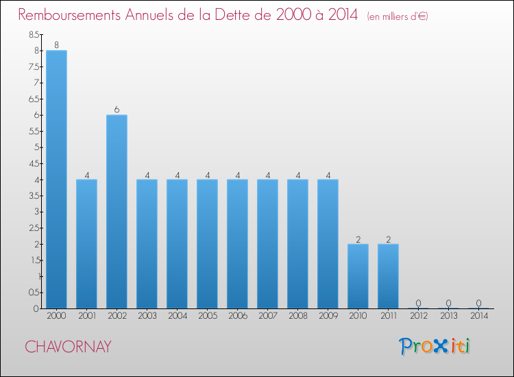 Evolution de l'annuité de la dette pour la commune de CHAVORNAY de 2000 à 2014 Annuités de la dette pour CHAVORNAY de 2000 à 2014