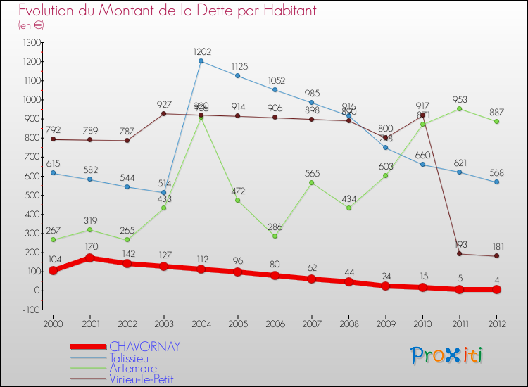 Evolution de la dette par habitant pour la commune de CHAVORNAY et les communes proches de 2000 à 2012 Comparaison de la dette par habitant pour CHAVORNAY et les communes voisines de 2000 à 2012