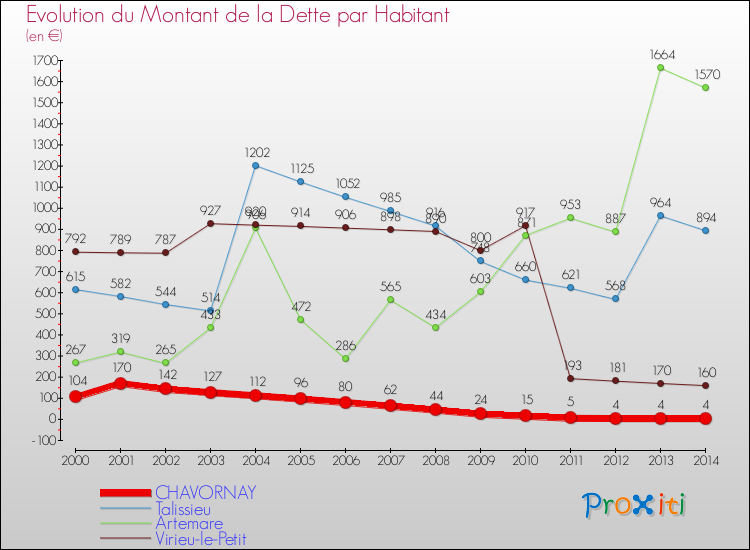 Evolution de la dette par habitant pour la commune de CHAVORNAY et les communes proches de 2000 à 2014 Comparaison de la dette par habitant pour CHAVORNAY et les communes voisines de 2000 à 2014