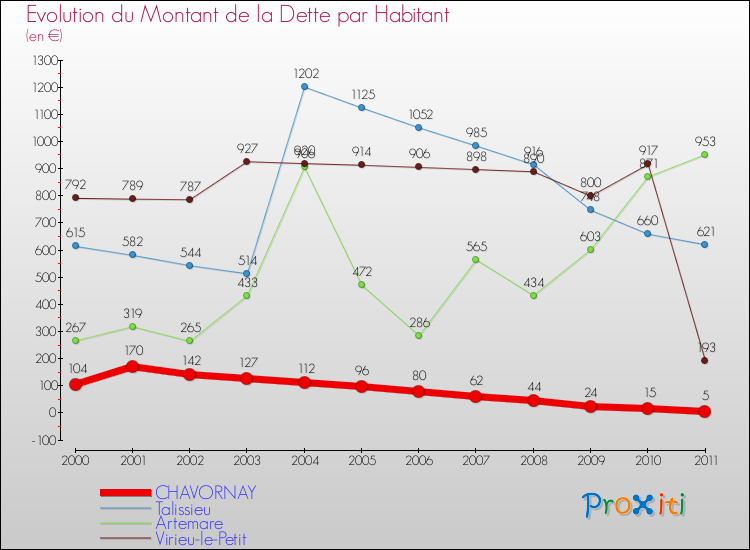 Evolution de la dette par habitant pour la commune de CHAVORNAY et les communes proches Comparaison de la dette par habitant pour CHAVORNAY et les communes voisines