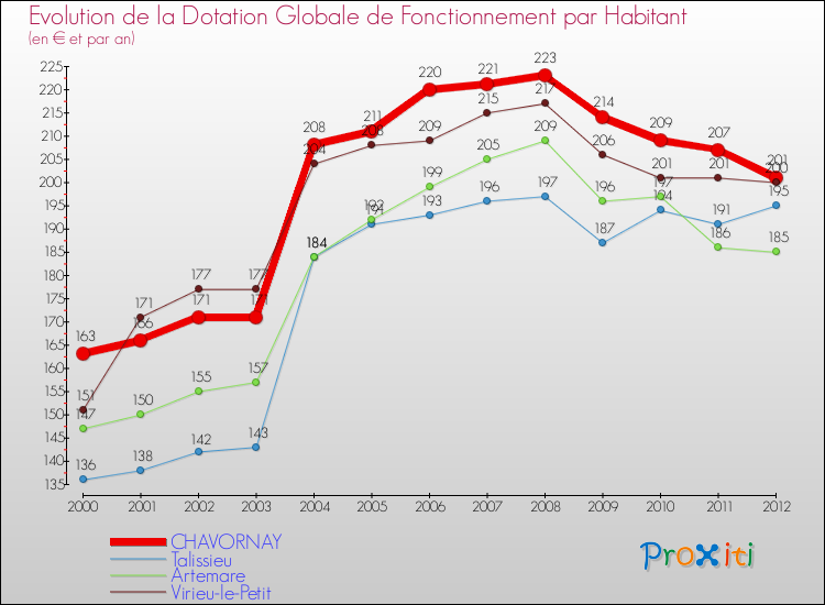 Evolution et montant de la dotation globale de fonctionnement par Habitant pour CHAVORNAY et les communes proches Comparaison des dotations globales de fonctionnement par habitant pour CHAVORNAY et les communes voisines