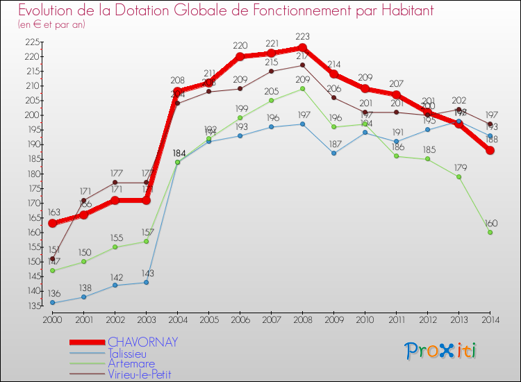 Evolution et montant de la dotation globale de fonctionnement par Habitant pour CHAVORNAY et les communes proches de 2000 à 2014. Comparaison des dotations globales de fonctionnement par habitant pour CHAVORNAY et les communes voisines de 2000 à 2014.