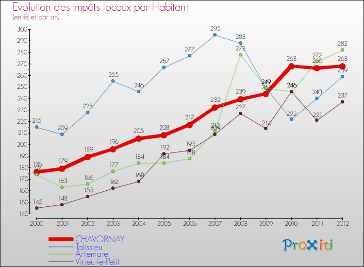 Evolution et montant des impôts locaux par Habitant pour CHAVORNAY et les communes proches Comparaison des impôts locaux par habitant pour CHAVORNAY et les communes voisines