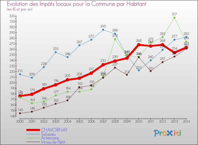Evolution et montant des impôts locaux par Habitant pour CHAVORNAY et les communes proches de 2000 à 2014 Comparaison des impôts locaux par habitant pour CHAVORNAY et les communes voisines de 2000 à 2014