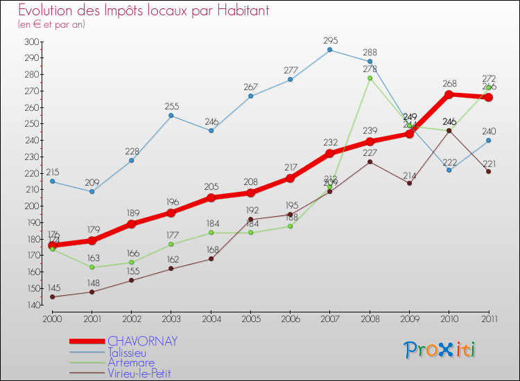 Evolution et montant des impôts locaux par Habitant pour CHAVORNAY et les communes proches Comparaison des impôts locaux par habitant pour CHAVORNAY et les communes voisines