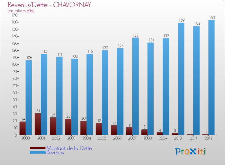 Evolution comparée de la dette et des revenus pour la commune de CHAVORNAY de 2000 à 2012 Comparaison de la dette et des revenus pour CHAVORNAY de 2000 à 2012
