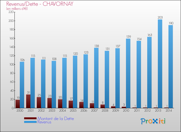 Evolution comparée de la dette et des revenus pour la commune de CHAVORNAY de 2000 à 2014 Comparaison de la dette et des revenus pour CHAVORNAY de 2000 à 2014