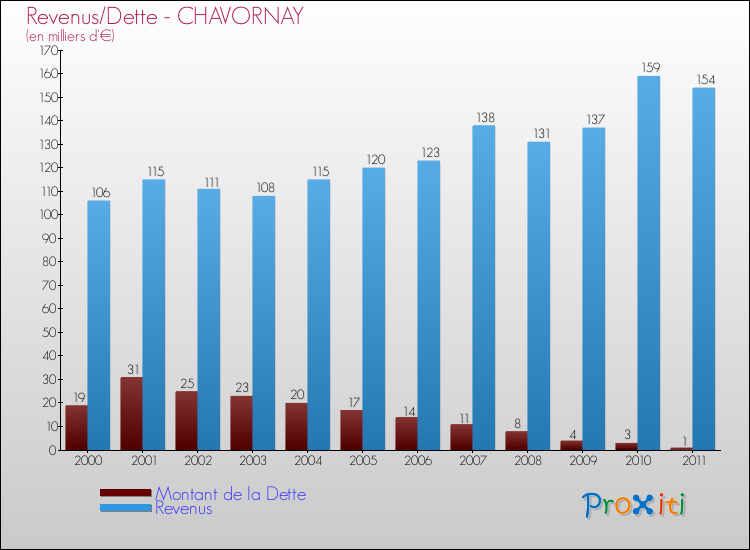 Evolution comparée de la dette et des revenus pour la commune de CHAVORNAY de 2000 à 2011 Comparaison de la dette et des revenus pour CHAVORNAY de 2000 à 2011