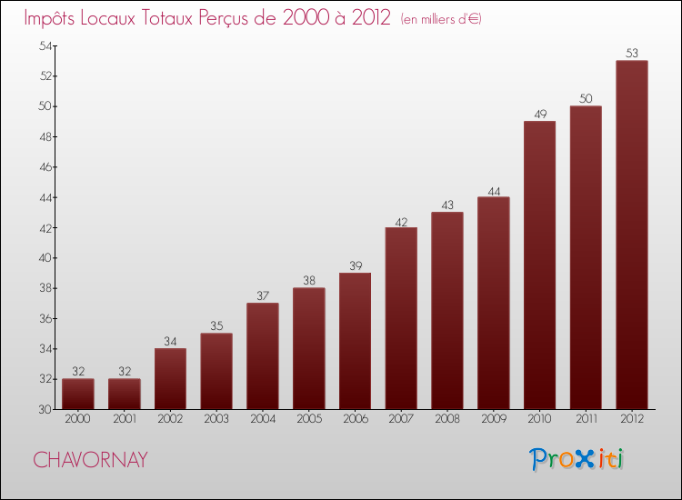 Evolution des Impôts Locaux pour la commune de CHAVORNAY de 2000 à 2012 Evolution des Impôts Locaux pour CHAVORNAY de 2000 à 2012