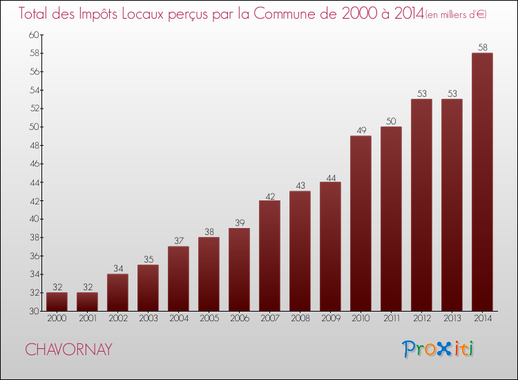 Evolution des Impôts Locaux pour la commune de CHAVORNAY de 2000 à 2014 Evolution des Impôts Locaux pour CHAVORNAY de 2000 à 2014