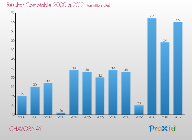 Evolution du résultat comptable pour la commune de CHAVORNAY de 2000 à 2012 Evolution du résultat comptable pour CHAVORNAY de 2000 à 2012