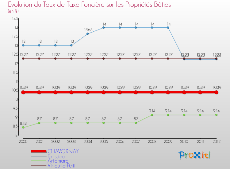 Evolution du taux de la taxe foncière sur le bati pour CHAVORNAY et les communes proches de 2000 à 2012 Comparaison des taux de taxe foncière sur le bati pour CHAVORNAY et les communes voisines de 2000 à 2012