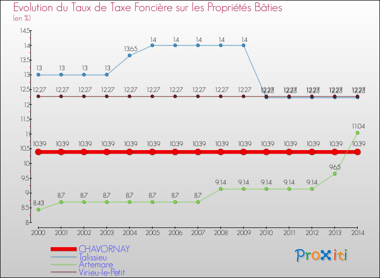 Evolution du taux de la taxe foncière sur le bati pour CHAVORNAY et les communes proches de 2000 à 2014 Comparaison des taux de taxe foncière sur le bati pour CHAVORNAY et les communes voisines de 2000 à 2014
