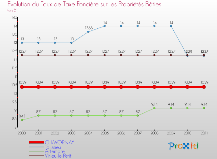 Evolution du taux de la taxe foncière sur le bati pour CHAVORNAY et les communes proches Comparaison des taux de taxe foncière sur le bati pour CHAVORNAY et les communes voisines