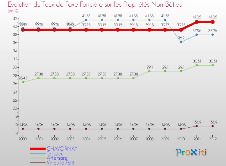 Evolution du taux de la taxe foncière sur les immeubles et terrains non batis pour CHAVORNAY et les communes proches de 2000 à 2012 Comparaison des taux de la taxe foncière sur les immeubles et terrains non batis pour CHAVORNAY et les communes voisines de 2000 à 2012