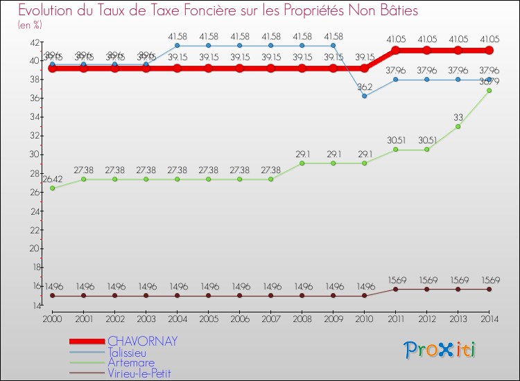 Evolution du taux de la taxe foncière sur les immeubles et terrains non batis pour CHAVORNAY et les communes proches de 2000 à 2014 Comparaison des taux de la taxe foncière sur les immeubles et terrains non batis pour CHAVORNAY et les communes voisines de 2000 à 2014