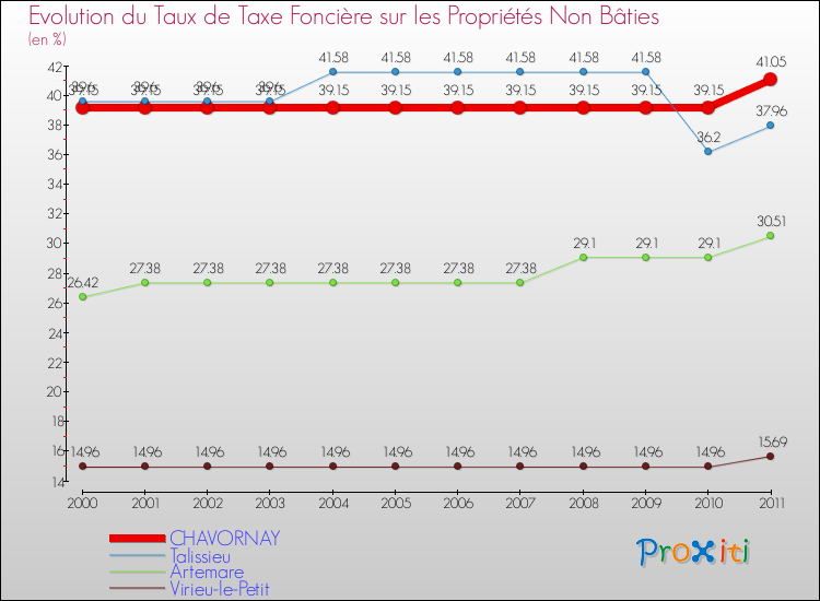 Evolution du taux de la taxe foncière sur les immeubles et terrains non batis pour CHAVORNAY et les communes proches Comparaison des taux de la taxe foncière sur les immeubles et terrains non batis pour CHAVORNAY et les communes voisines