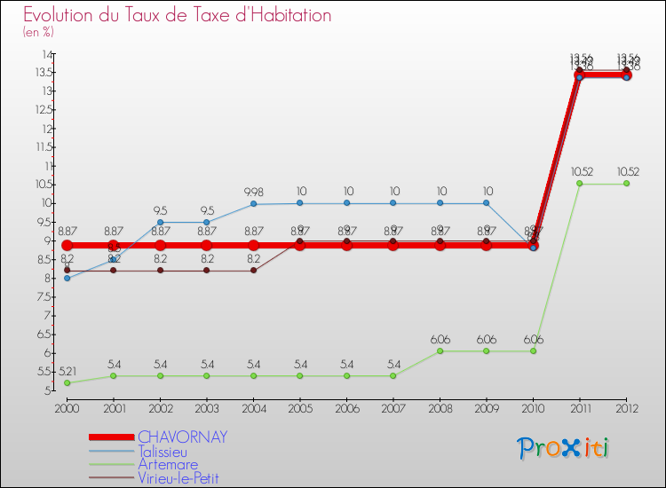 Evolution du taux de la taxe d'habitation pour CHAVORNAY et les communes proches Comparaison des taux de la taxe d'habitation pour CHAVORNAY et les communes voisines