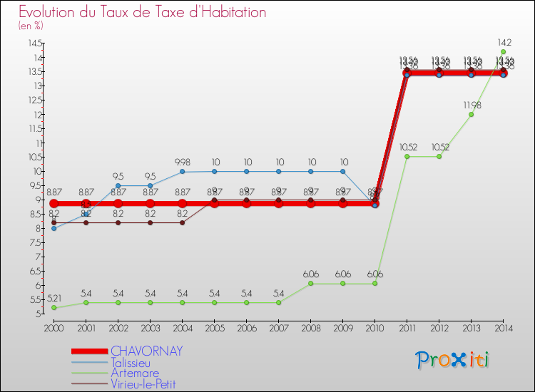 Evolution du taux de la taxe d'habitation pour CHAVORNAY et les communes proches de 2000 à 2014 Comparaison des taux de la taxe d'habitation pour CHAVORNAY et les communes voisines de 2000 à 2014