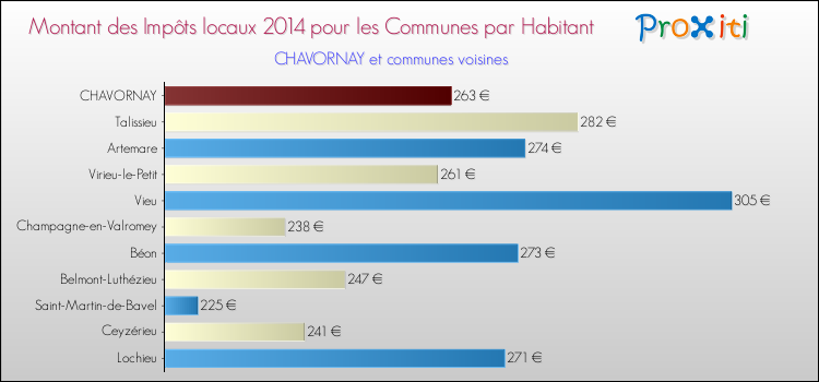 Montant des impôts locaux par Habitant pour CHAVORNAY et les communes proches en 2014 Comparaison des impôts locaux par habitant pour CHAVORNAY et les communes voisines en 2014