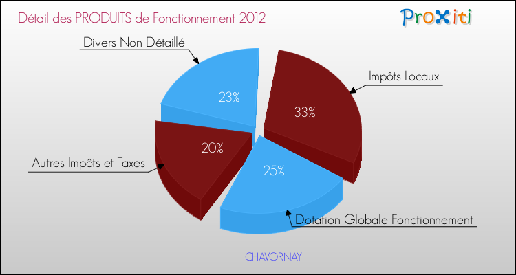 Décomposition du Budget de Fonctionnement 2012 de la commune de CHAVORNAY Budget de Fonctionnement 2012 pour la commune de CHAVORNAY