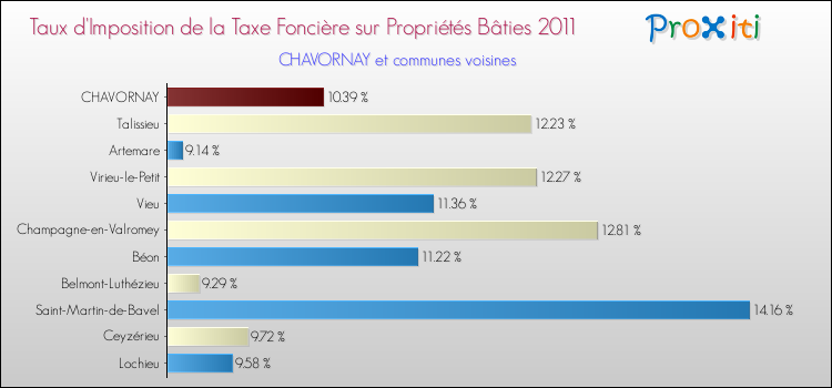Taux d'imposition de la taxe foncière sur le bati 2011 pour CHAVORNAY et les communes proches Comparaison des taux d'imposition de la taxe foncière sur le bati 2011 pour CHAVORNAY et les communes voisines