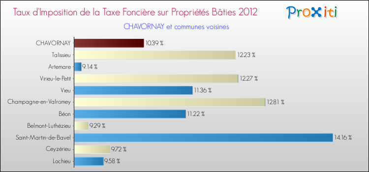Taux d'imposition de la taxe foncière sur le bati 2012 pour CHAVORNAY et les communes proches Comparaison des taux d'imposition de la taxe foncière sur le bati 2012 pour CHAVORNAY et les communes voisines