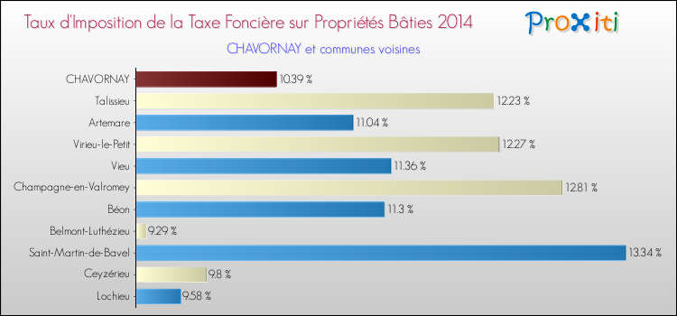 Taux d'imposition de la taxe foncière sur le bati 2014 pour CHAVORNAY et les communes proches Comparaison des taux d'imposition de la taxe foncière sur le bati 2014 pour CHAVORNAY et les communes voisines