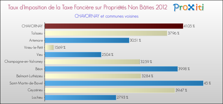 Taux d'imposition de la taxe foncière sur les immeubles et terrains non batis 2012 pour CHAVORNAY et les communes proches Comparaison des taux d'imposition de la taxe foncière sur les immeubles et terrains non batis 2012 pour CHAVORNAY et les communes voisines