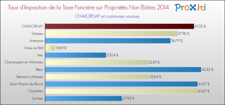 Taux d'imposition de la taxe foncière sur les immeubles et terrains non batis 2014 pour CHAVORNAY et les communes proches Comparaison des taux d'imposition de la taxe foncière sur les immeubles et terrains non batis 2014 pour CHAVORNAY et les communes voisines