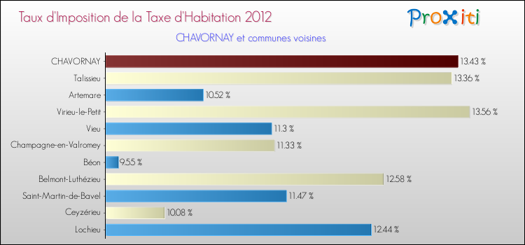 Taux d'imposition de la taxe d'habitation 2012 pour CHAVORNAY et les communes proches Comparaison des taux d'imposition de la taxe d'habitation 2012 pour CHAVORNAY et les communes voisines