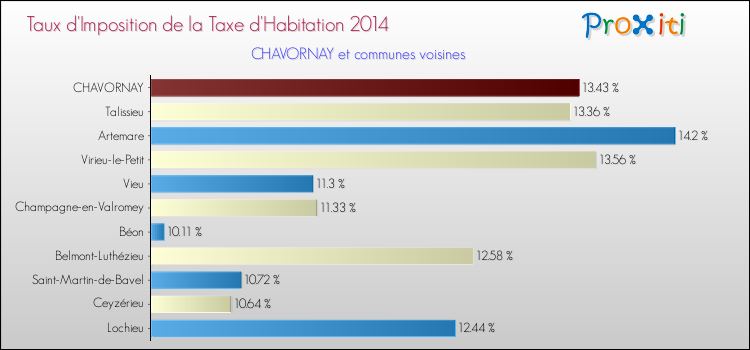 Taux d'imposition de la taxe d'habitation 2014 pour CHAVORNAY et les communes proches Comparaison des taux d'imposition de la taxe d'habitation 2014 pour CHAVORNAY et les communes voisines