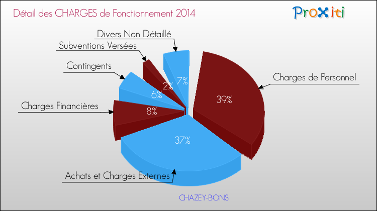 Décomposition des Charges de Fonctionnement 2014 de la commune de CHAZEY-BONS Charges de Fonctionnement 2014 pour la commune de CHAZEY-BONS