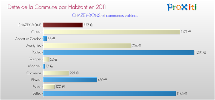 Dette par habitant de la commune en 2011 pour CHAZEY-BONS et les communes proches Comparaison de la dette par habitant de la commune en 2011 pour CHAZEY-BONS et les communes voisines