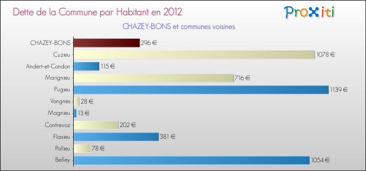 Dette par habitant de la commune en 2012 pour CHAZEY-BONS et les communes proches Comparaison de la dette par habitant de la commune en 2012 pour CHAZEY-BONS et les communes voisines