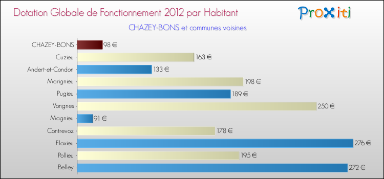 Montant des dotations globales de fonctionnement DGF par Habitant pour CHAZEY-BONS et les communes proches Comparaison des des dotations globales de fonctionnement DGF par habitant pour CHAZEY-BONS et les communes voisines